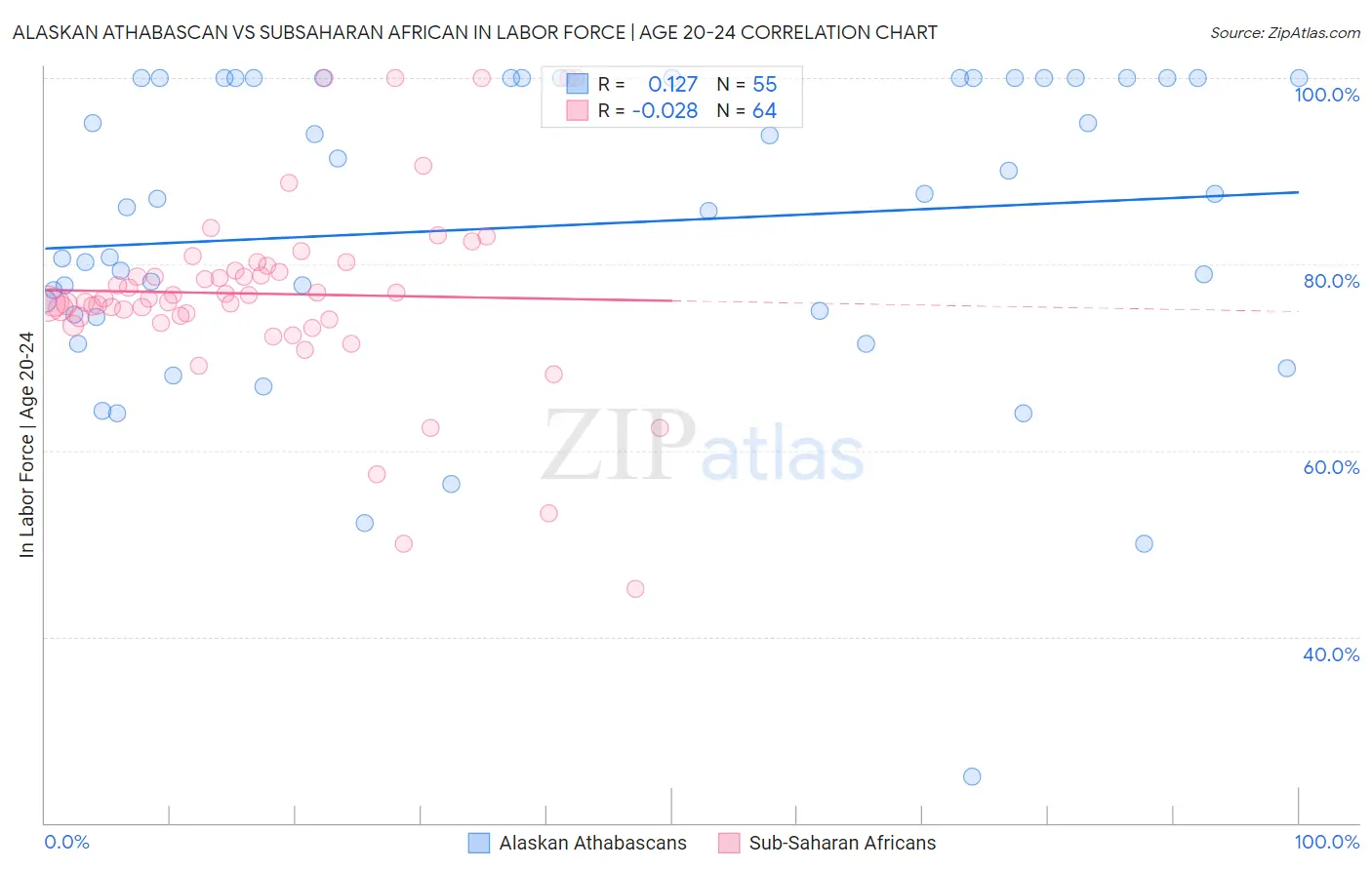 Alaskan Athabascan vs Subsaharan African In Labor Force | Age 20-24