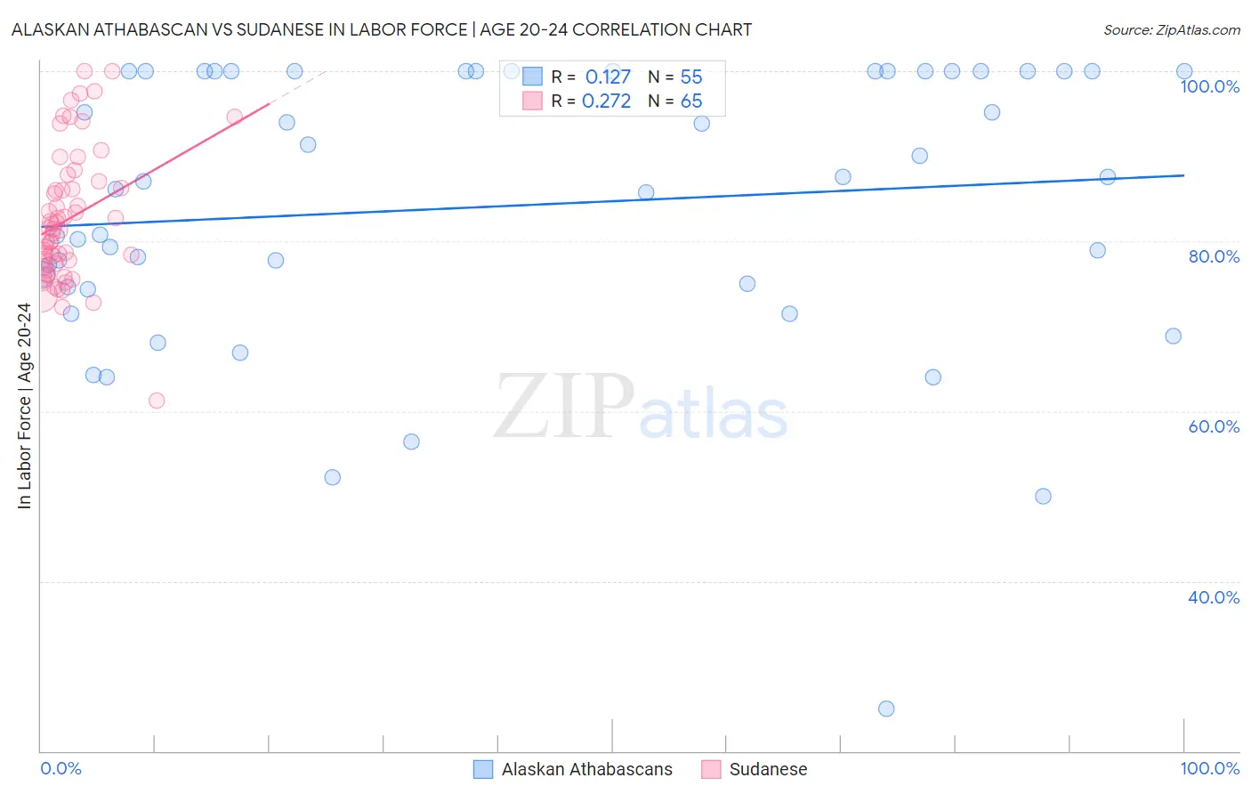 Alaskan Athabascan vs Sudanese In Labor Force | Age 20-24