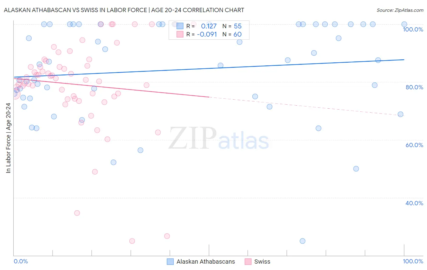 Alaskan Athabascan vs Swiss In Labor Force | Age 20-24