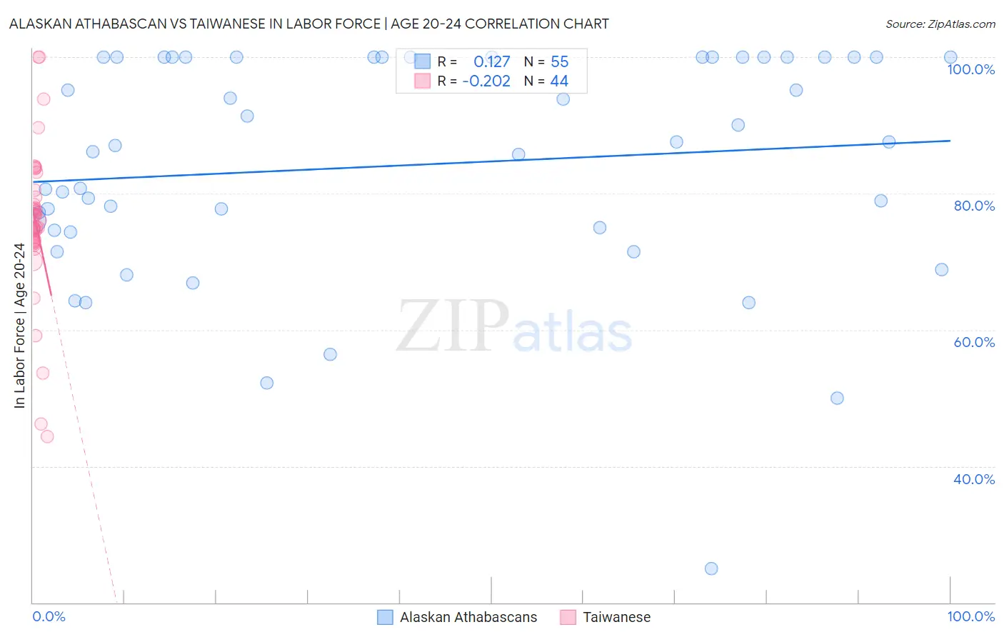 Alaskan Athabascan vs Taiwanese In Labor Force | Age 20-24