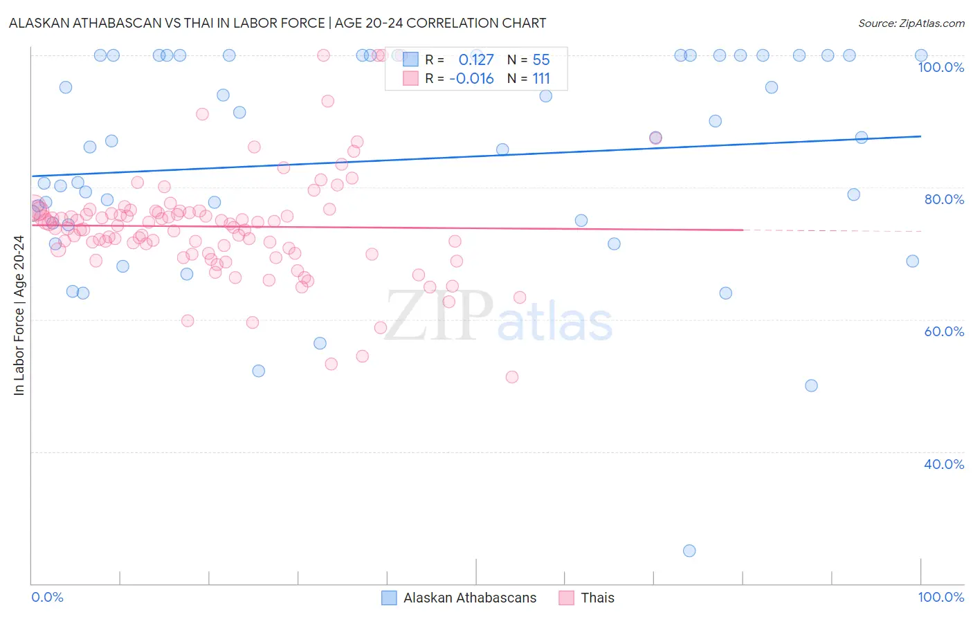 Alaskan Athabascan vs Thai In Labor Force | Age 20-24