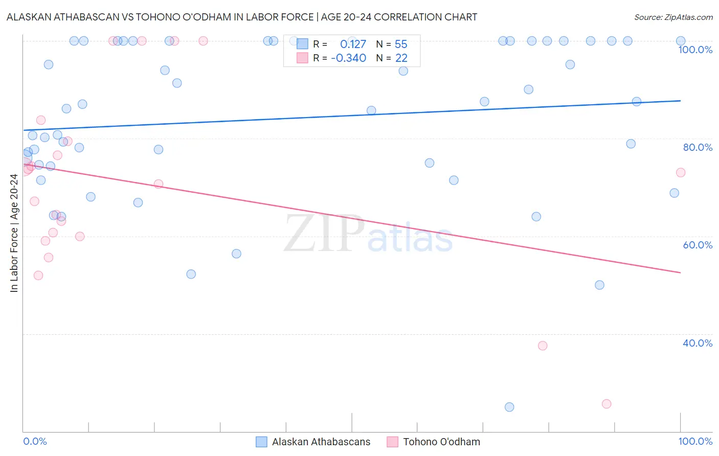 Alaskan Athabascan vs Tohono O'odham In Labor Force | Age 20-24