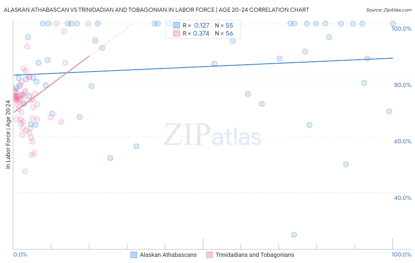 Alaskan Athabascan vs Trinidadian and Tobagonian In Labor Force | Age 20-24