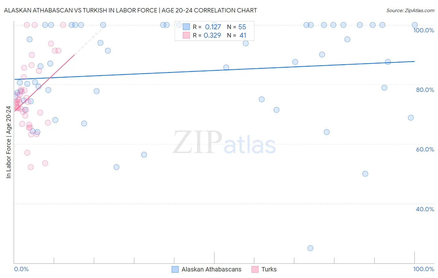 Alaskan Athabascan vs Turkish In Labor Force | Age 20-24