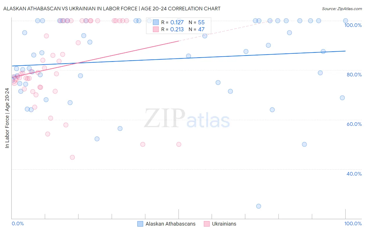 Alaskan Athabascan vs Ukrainian In Labor Force | Age 20-24