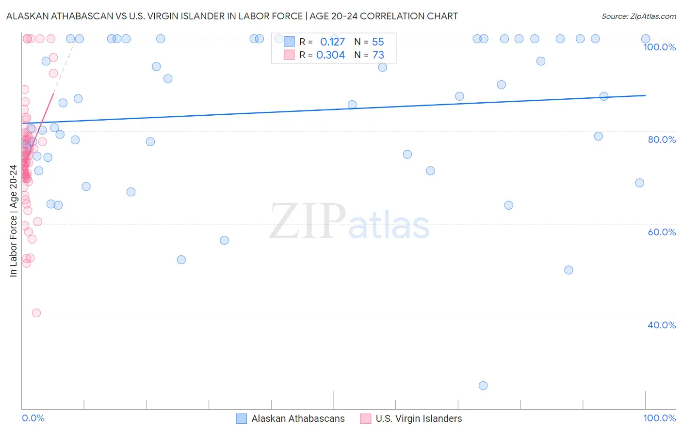 Alaskan Athabascan vs U.S. Virgin Islander In Labor Force | Age 20-24
