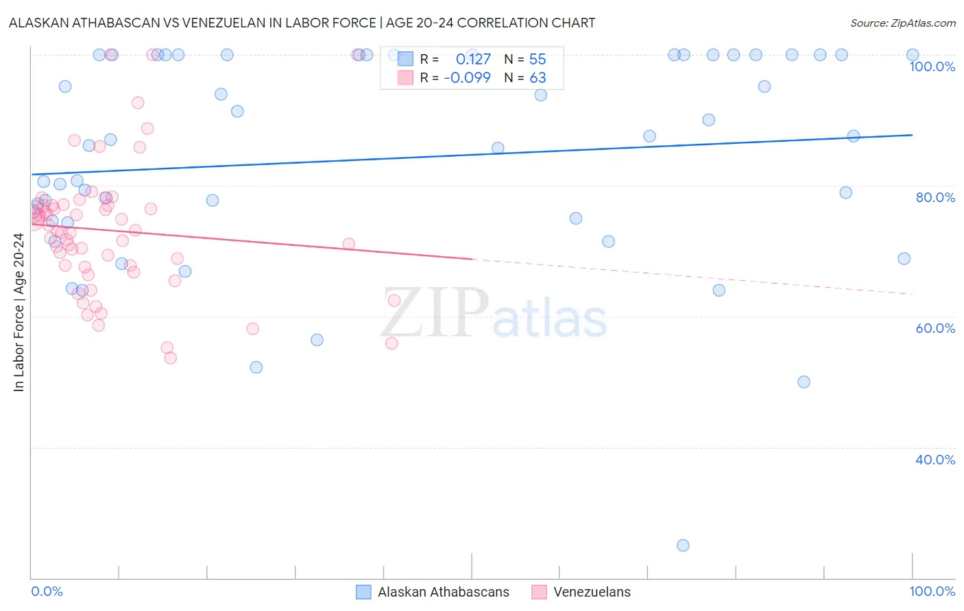 Alaskan Athabascan vs Venezuelan In Labor Force | Age 20-24