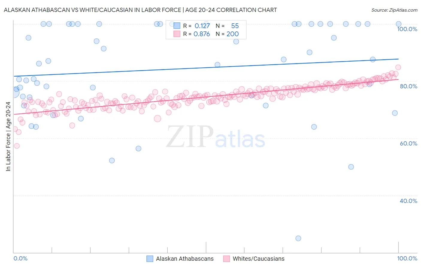 Alaskan Athabascan vs White/Caucasian In Labor Force | Age 20-24