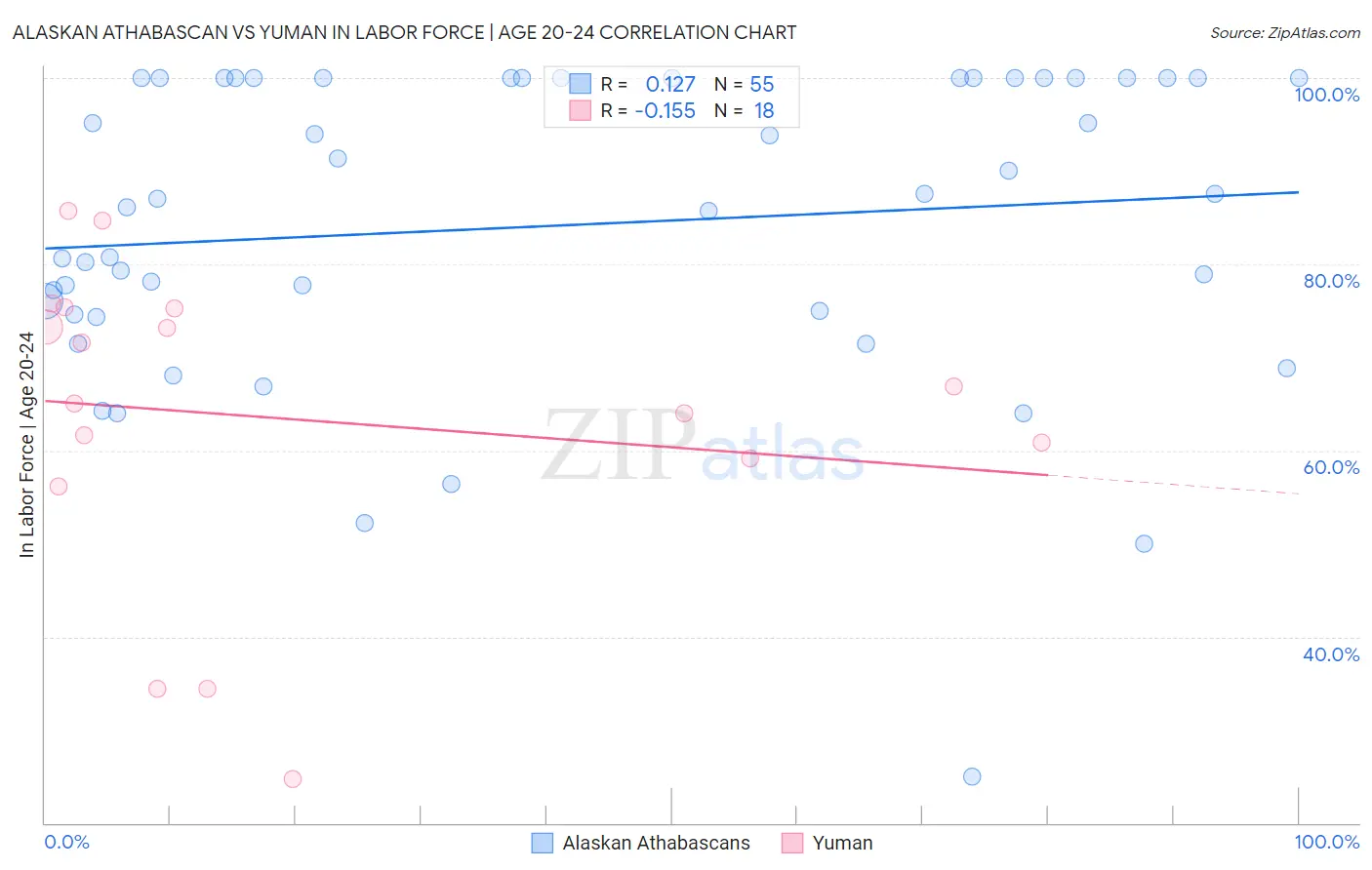 Alaskan Athabascan vs Yuman In Labor Force | Age 20-24