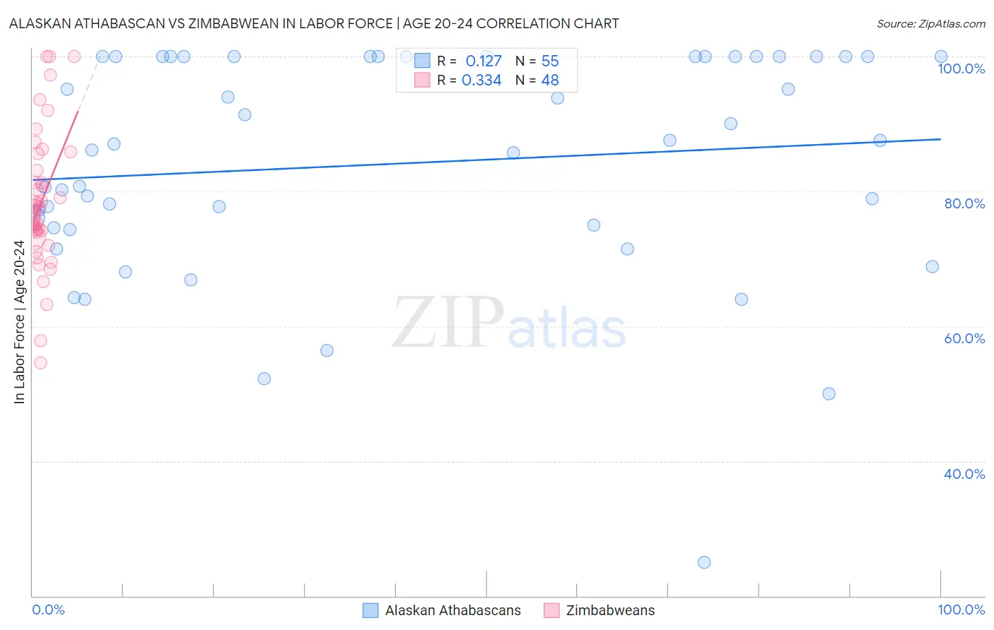 Alaskan Athabascan vs Zimbabwean In Labor Force | Age 20-24