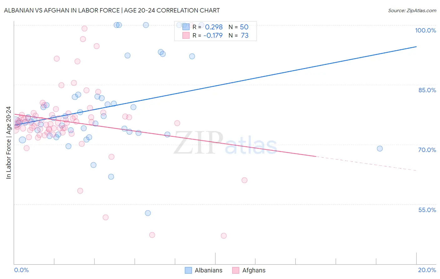 Albanian vs Afghan In Labor Force | Age 20-24