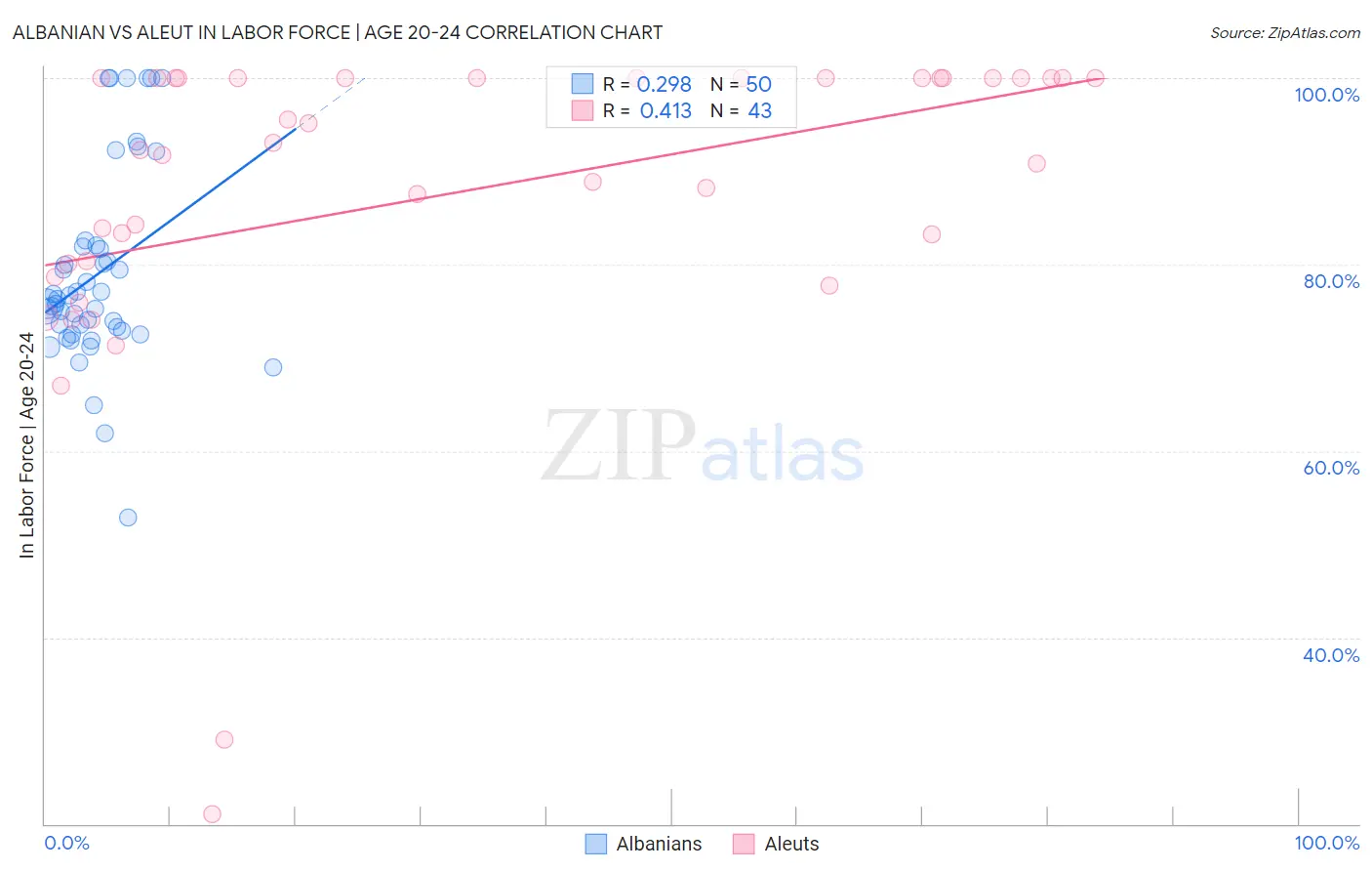 Albanian vs Aleut In Labor Force | Age 20-24