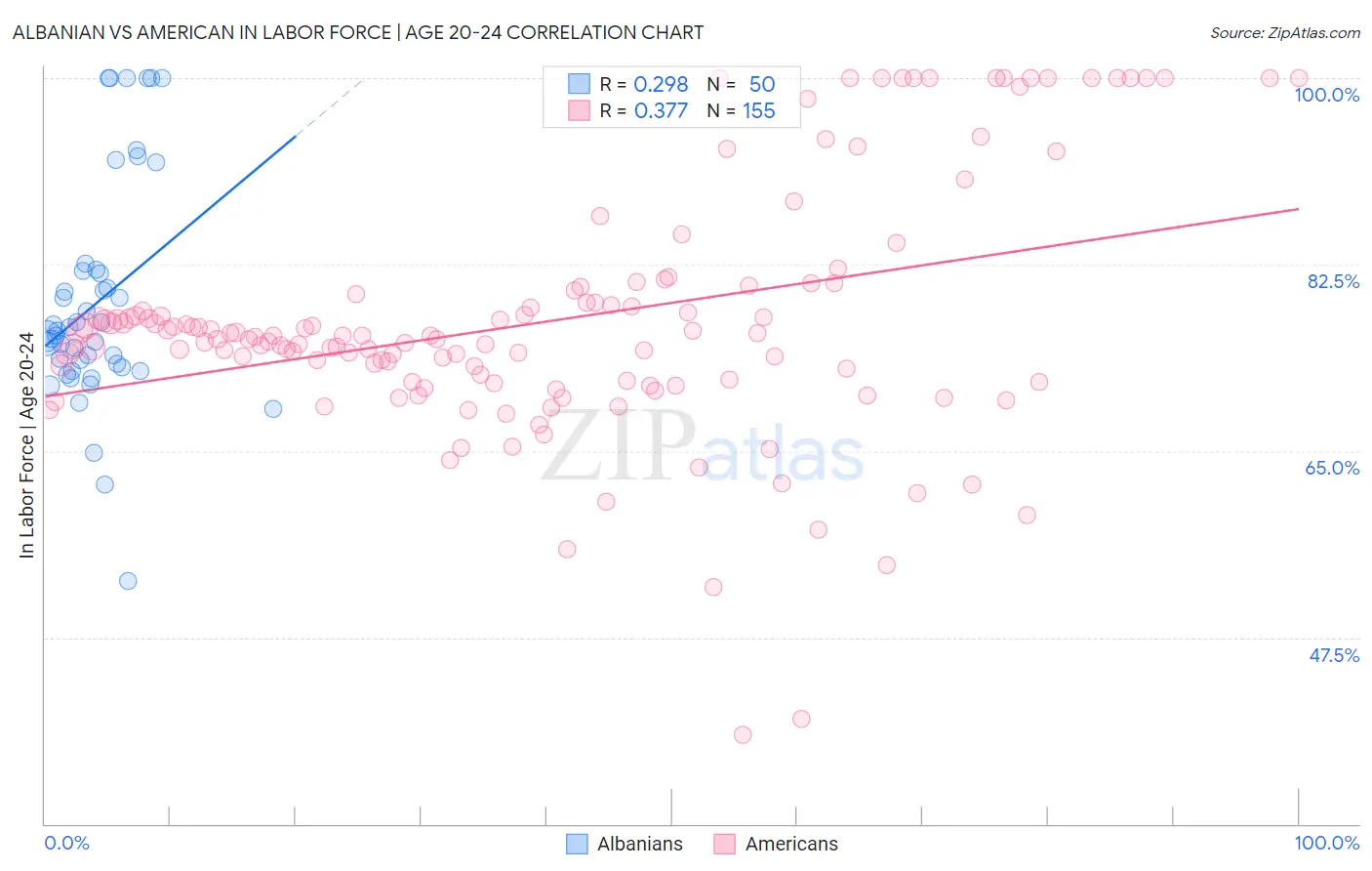 Albanian vs American In Labor Force | Age 20-24