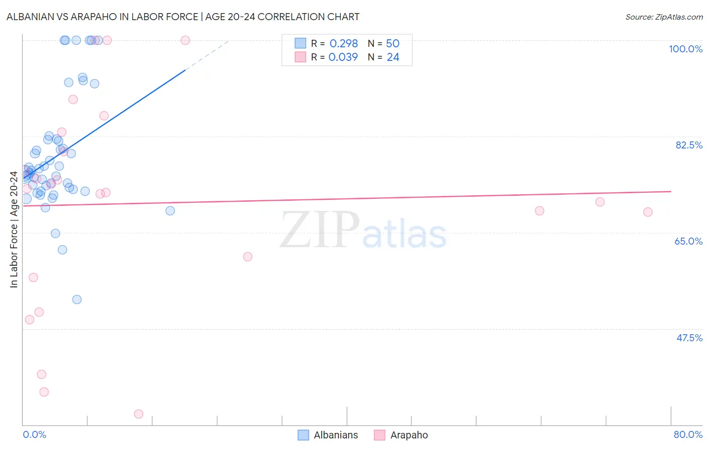 Albanian vs Arapaho In Labor Force | Age 20-24