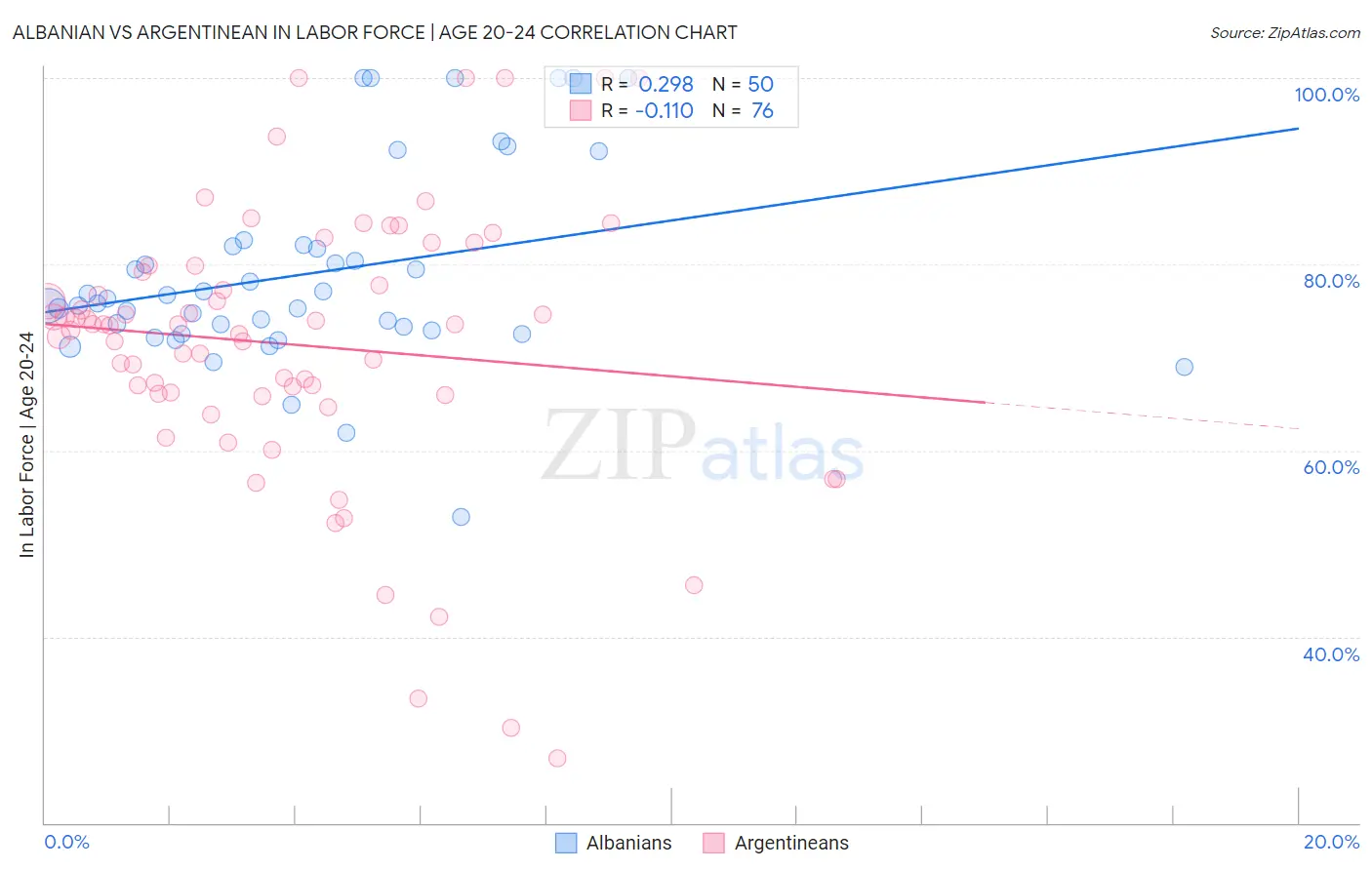 Albanian vs Argentinean In Labor Force | Age 20-24