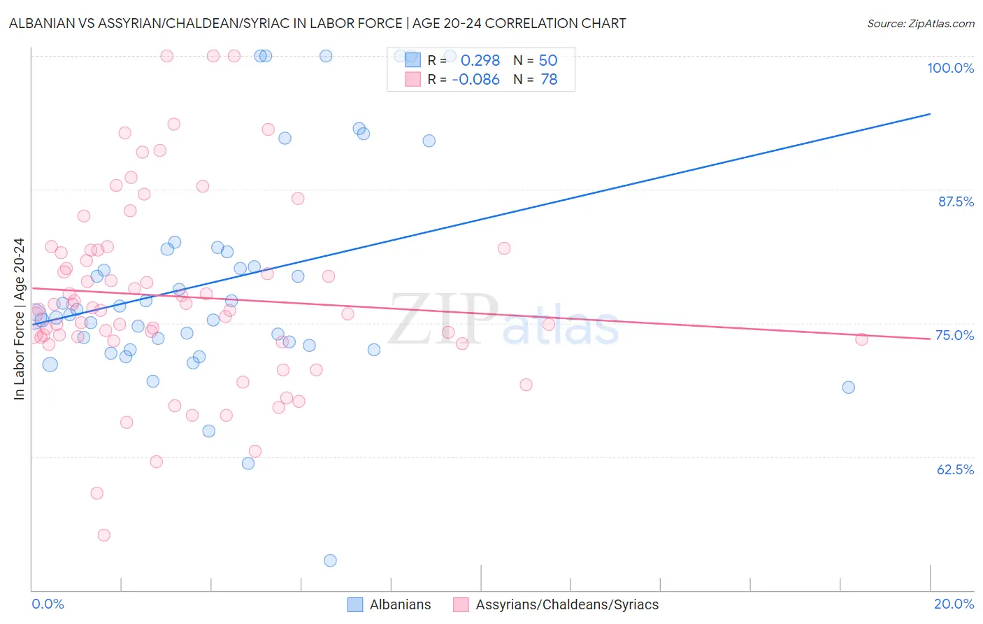 Albanian vs Assyrian/Chaldean/Syriac In Labor Force | Age 20-24