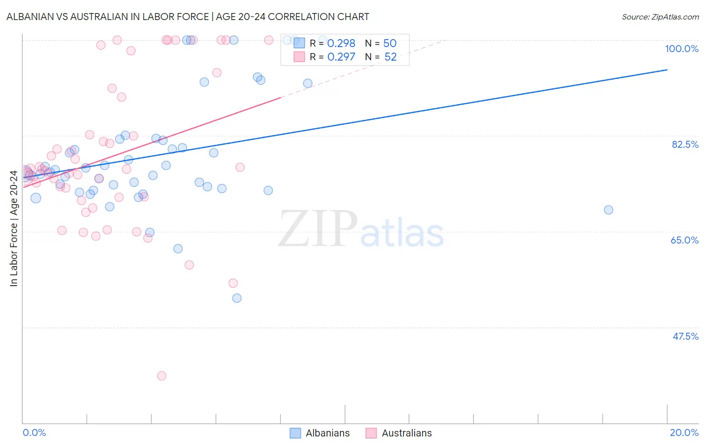 Albanian vs Australian In Labor Force | Age 20-24
