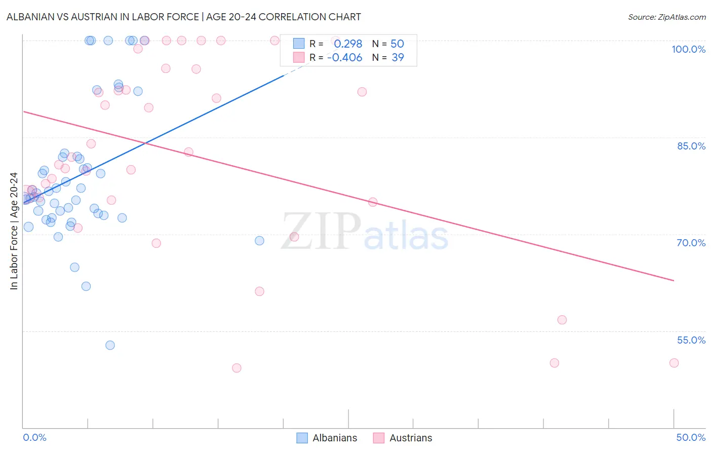 Albanian vs Austrian In Labor Force | Age 20-24