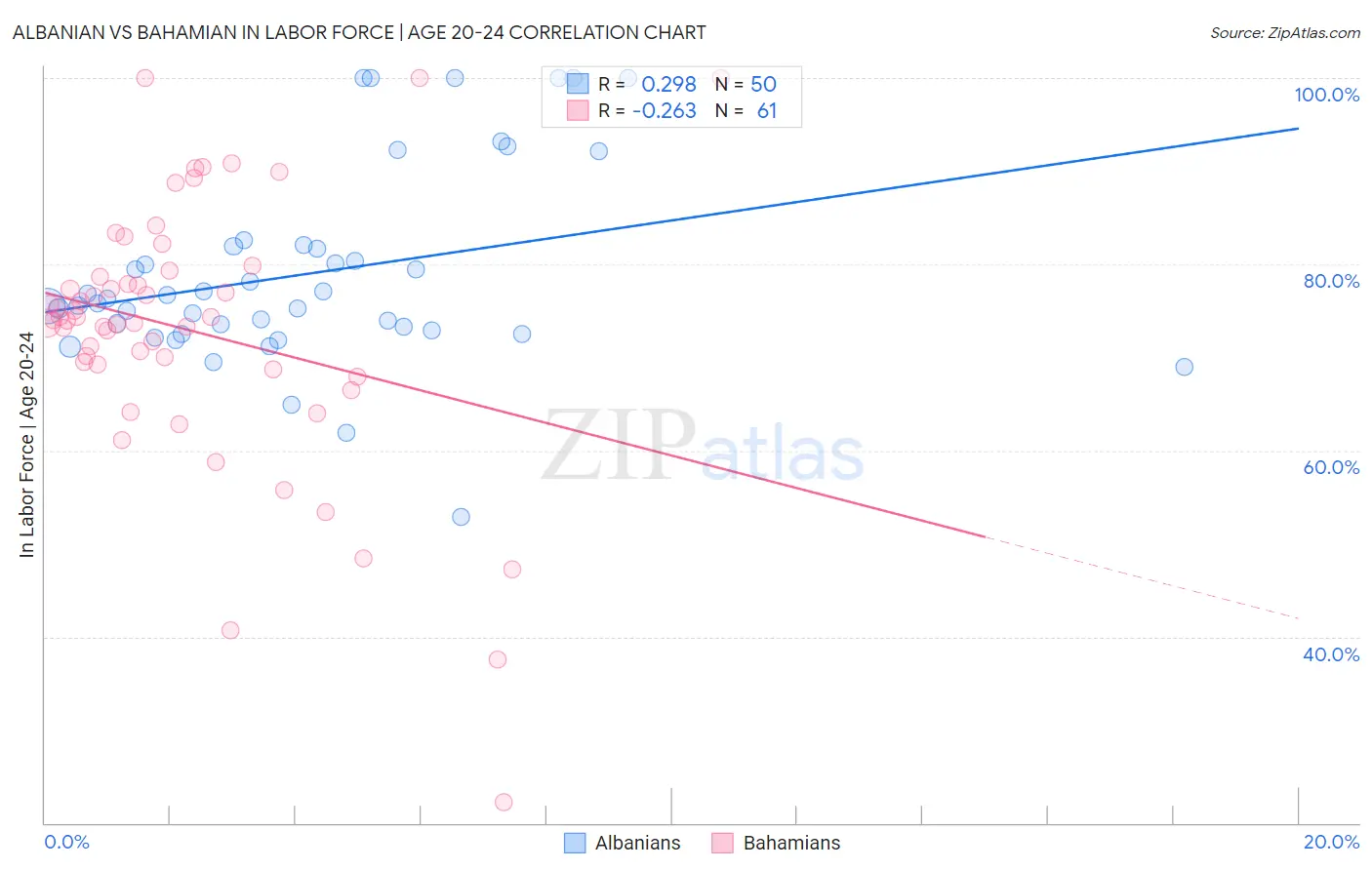 Albanian vs Bahamian In Labor Force | Age 20-24
