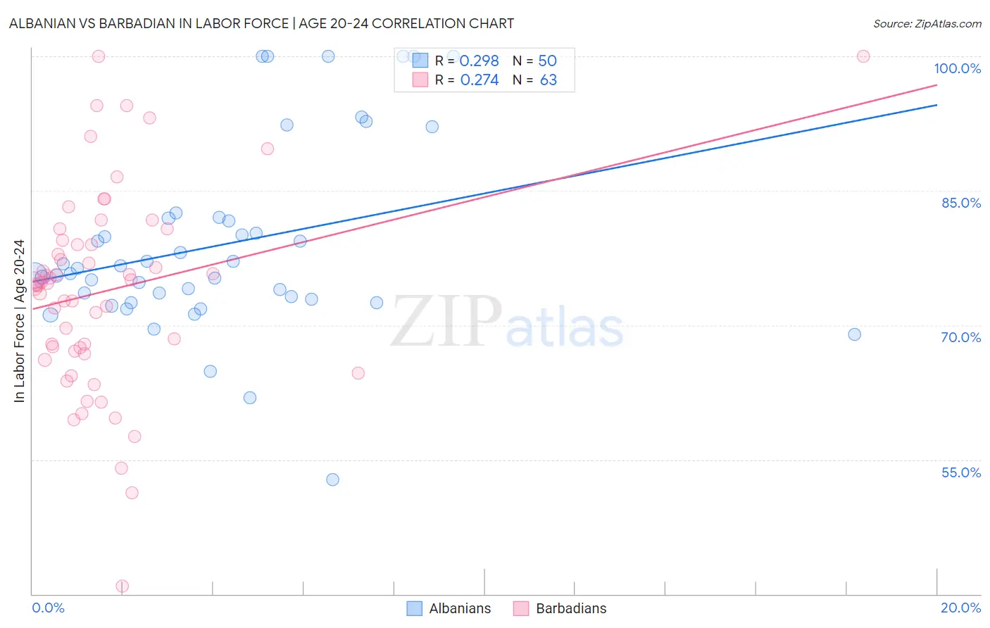 Albanian vs Barbadian In Labor Force | Age 20-24