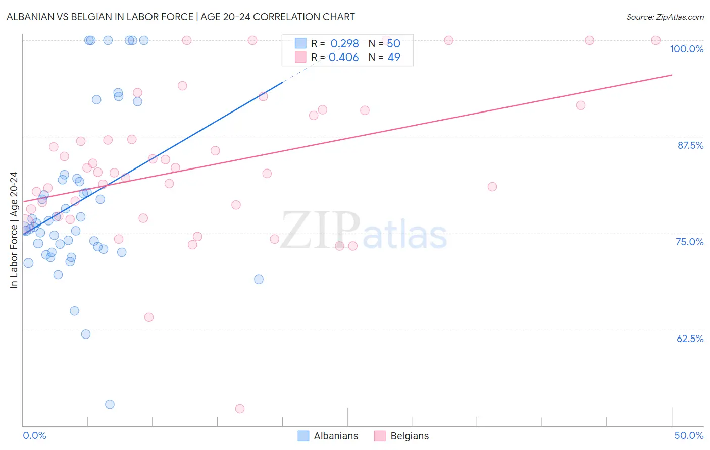Albanian vs Belgian In Labor Force | Age 20-24