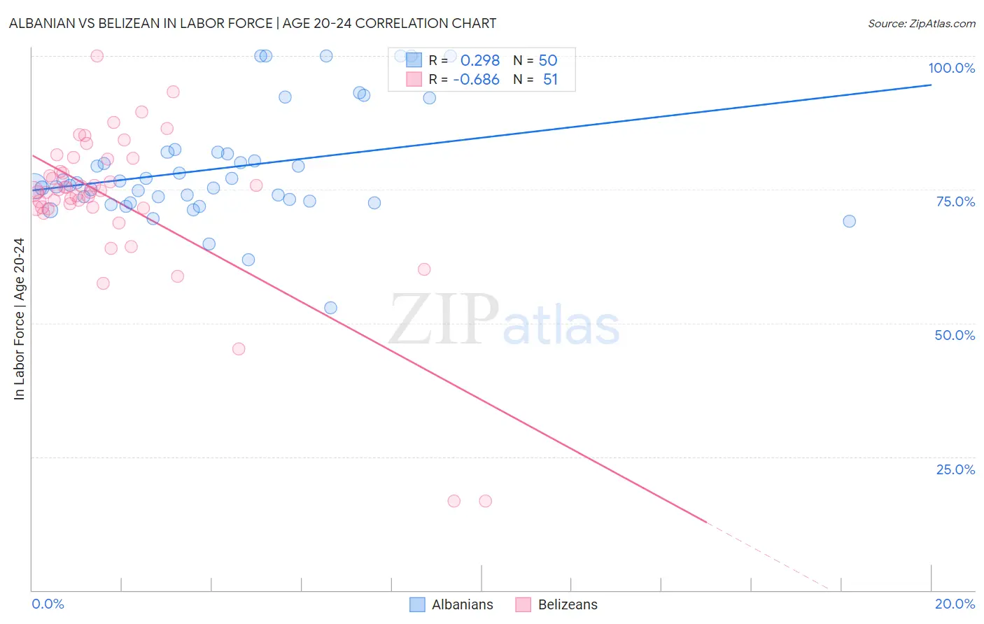 Albanian vs Belizean In Labor Force | Age 20-24