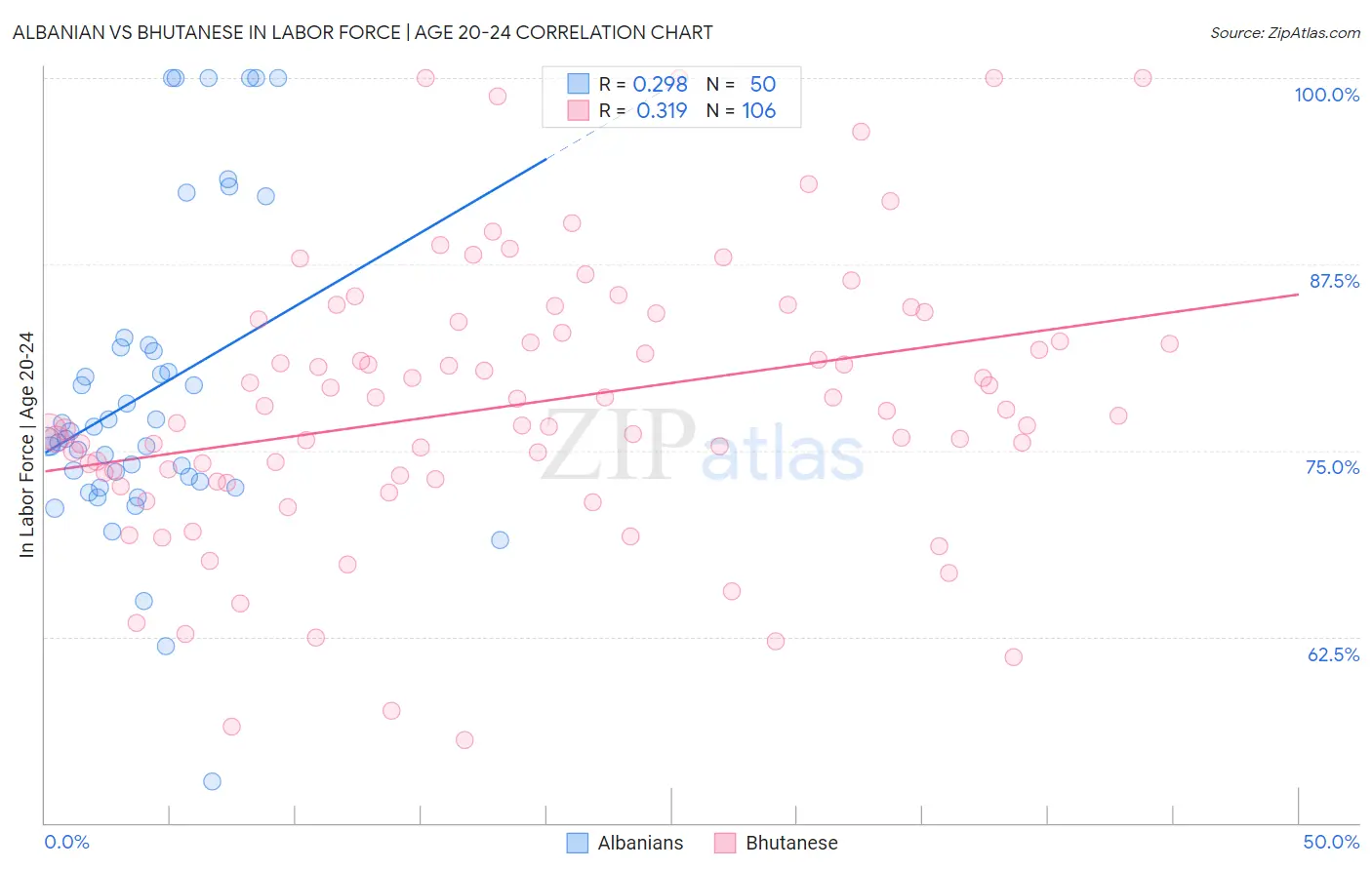 Albanian vs Bhutanese In Labor Force | Age 20-24