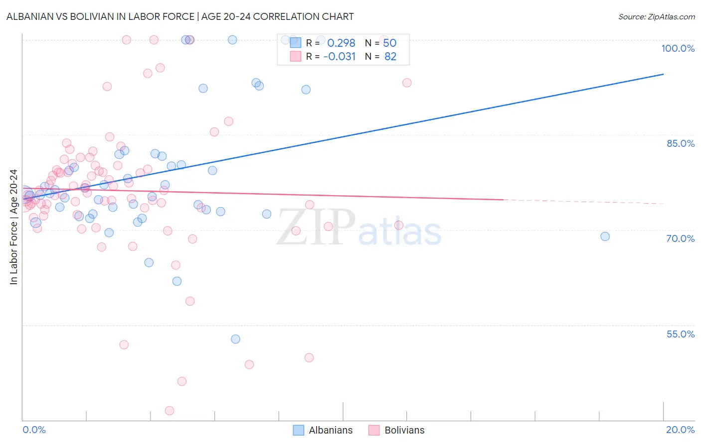 Albanian vs Bolivian In Labor Force | Age 20-24