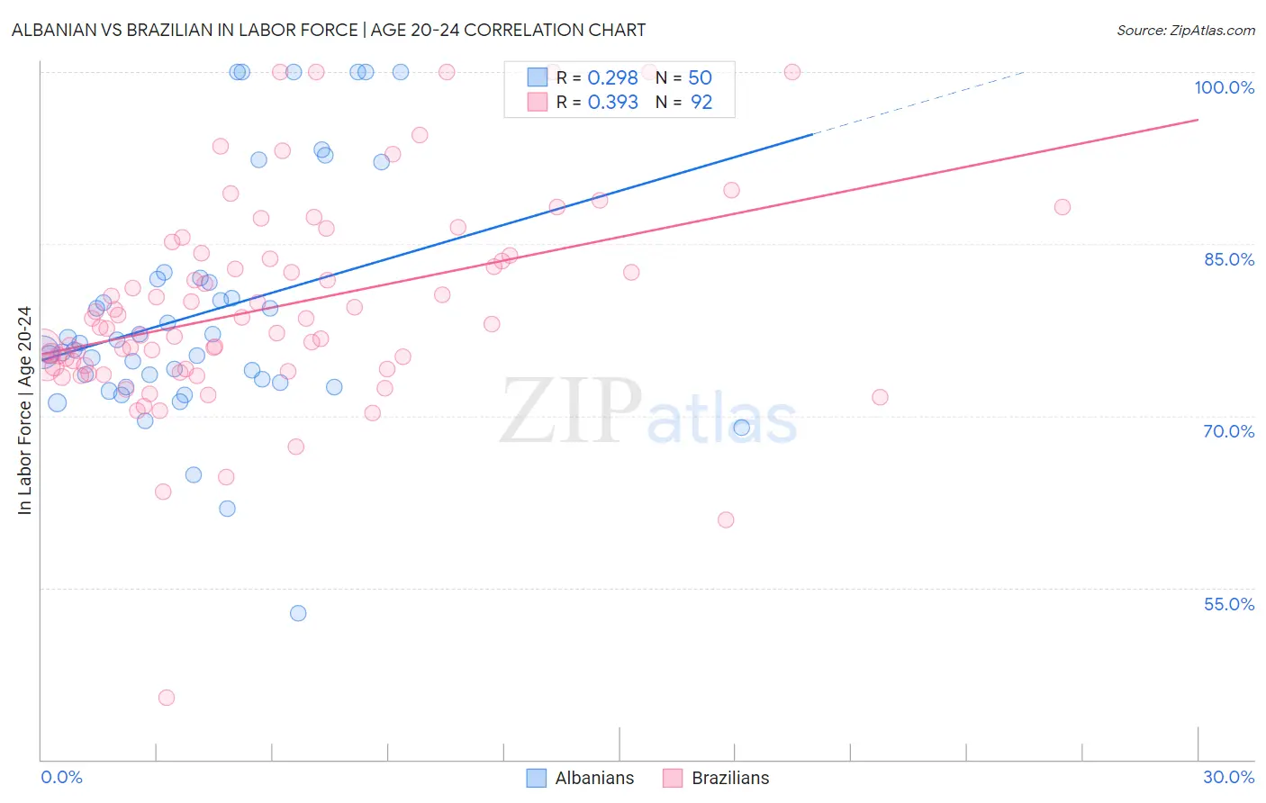 Albanian vs Brazilian In Labor Force | Age 20-24