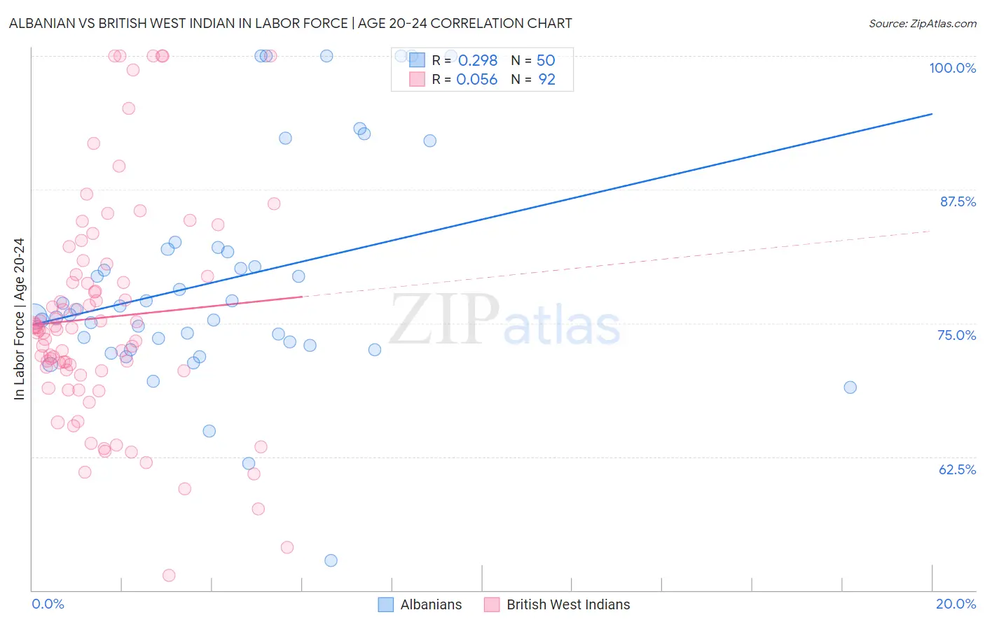 Albanian vs British West Indian In Labor Force | Age 20-24