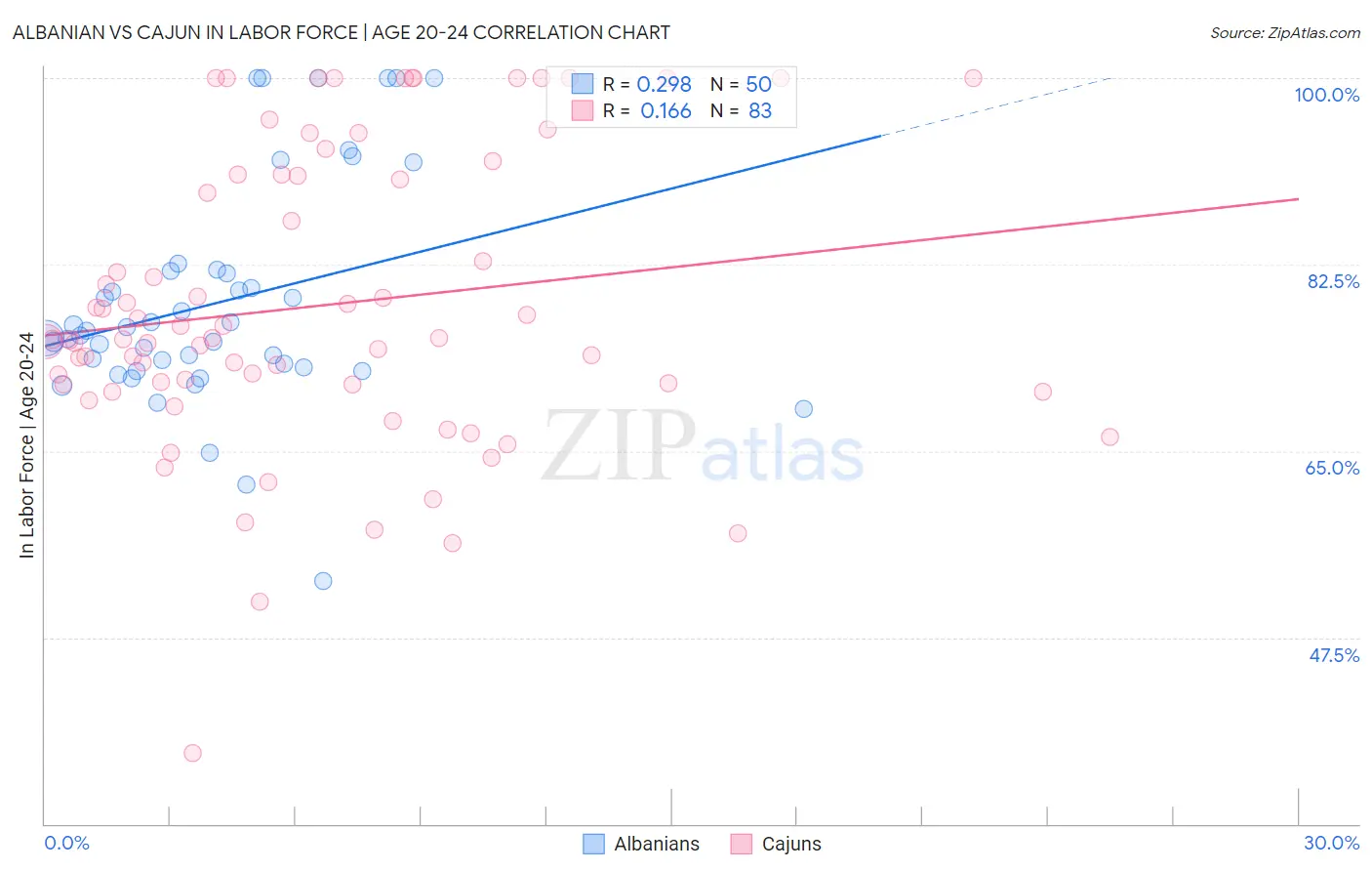 Albanian vs Cajun In Labor Force | Age 20-24