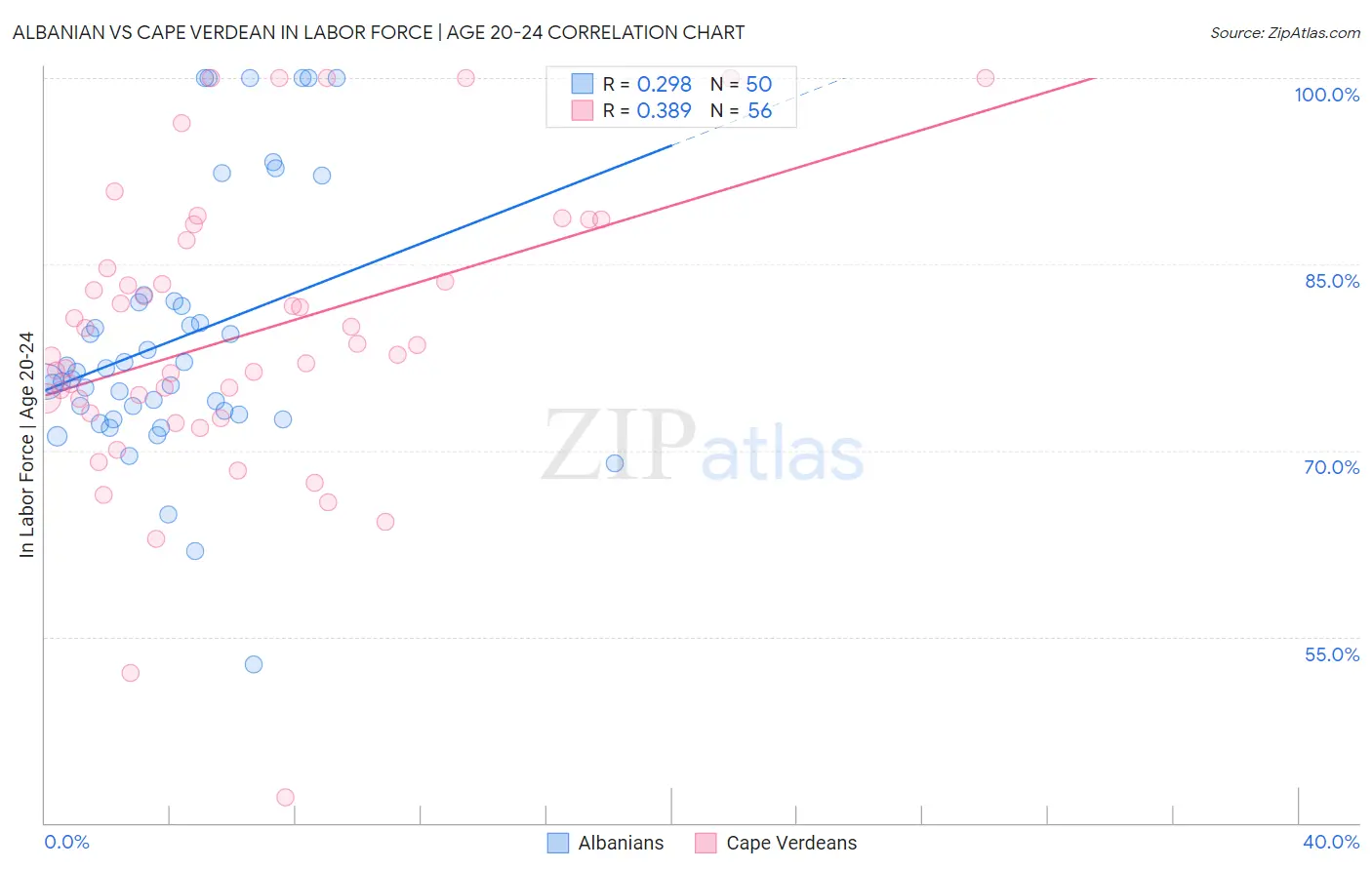 Albanian vs Cape Verdean In Labor Force | Age 20-24