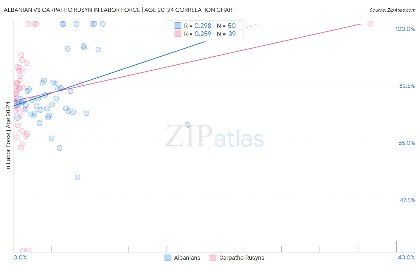 Albanian vs Carpatho Rusyn In Labor Force | Age 20-24