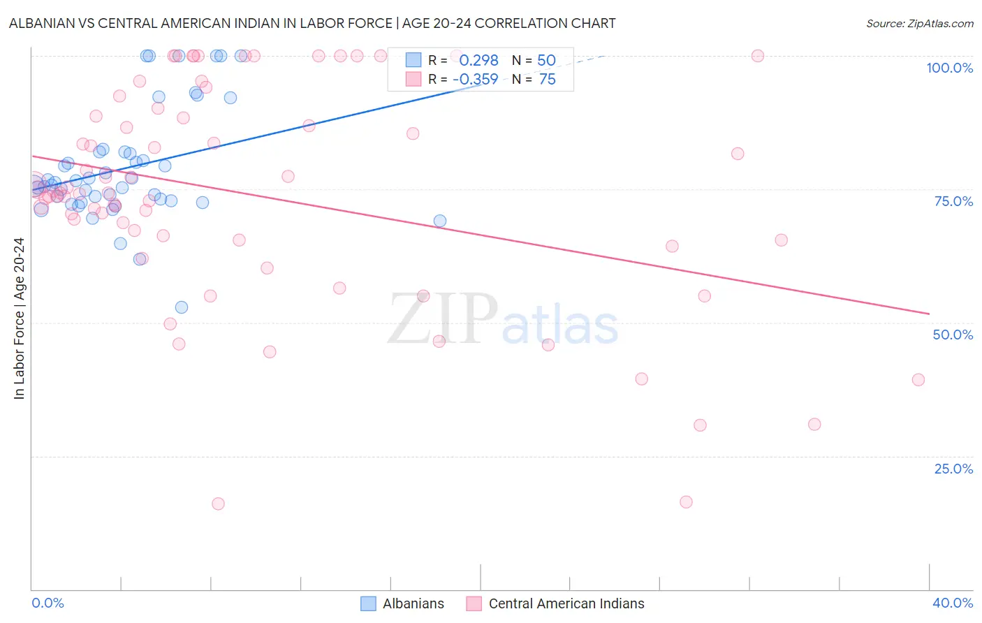 Albanian vs Central American Indian In Labor Force | Age 20-24