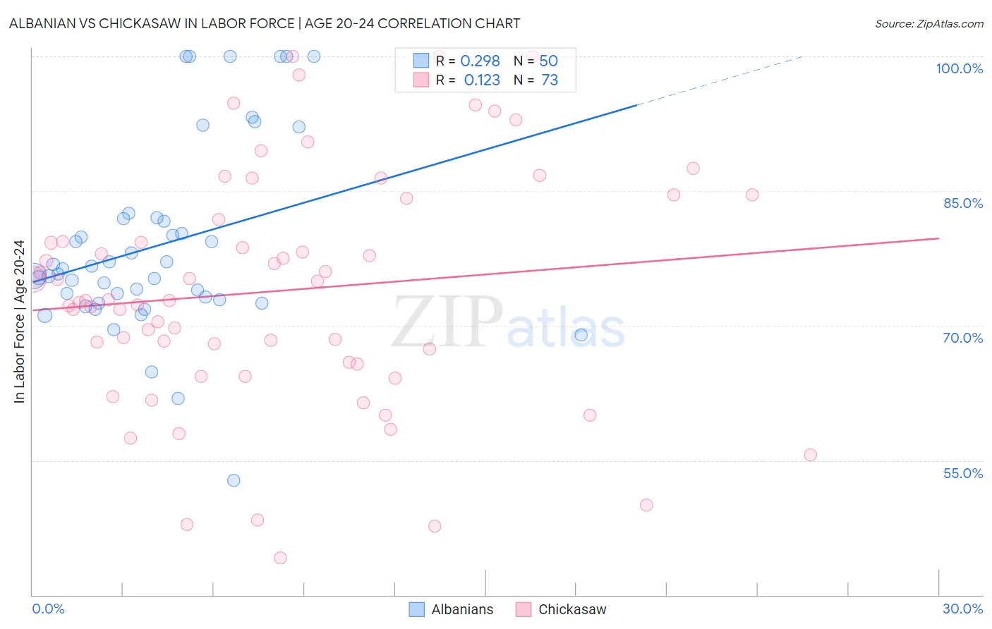 Albanian vs Chickasaw In Labor Force | Age 20-24