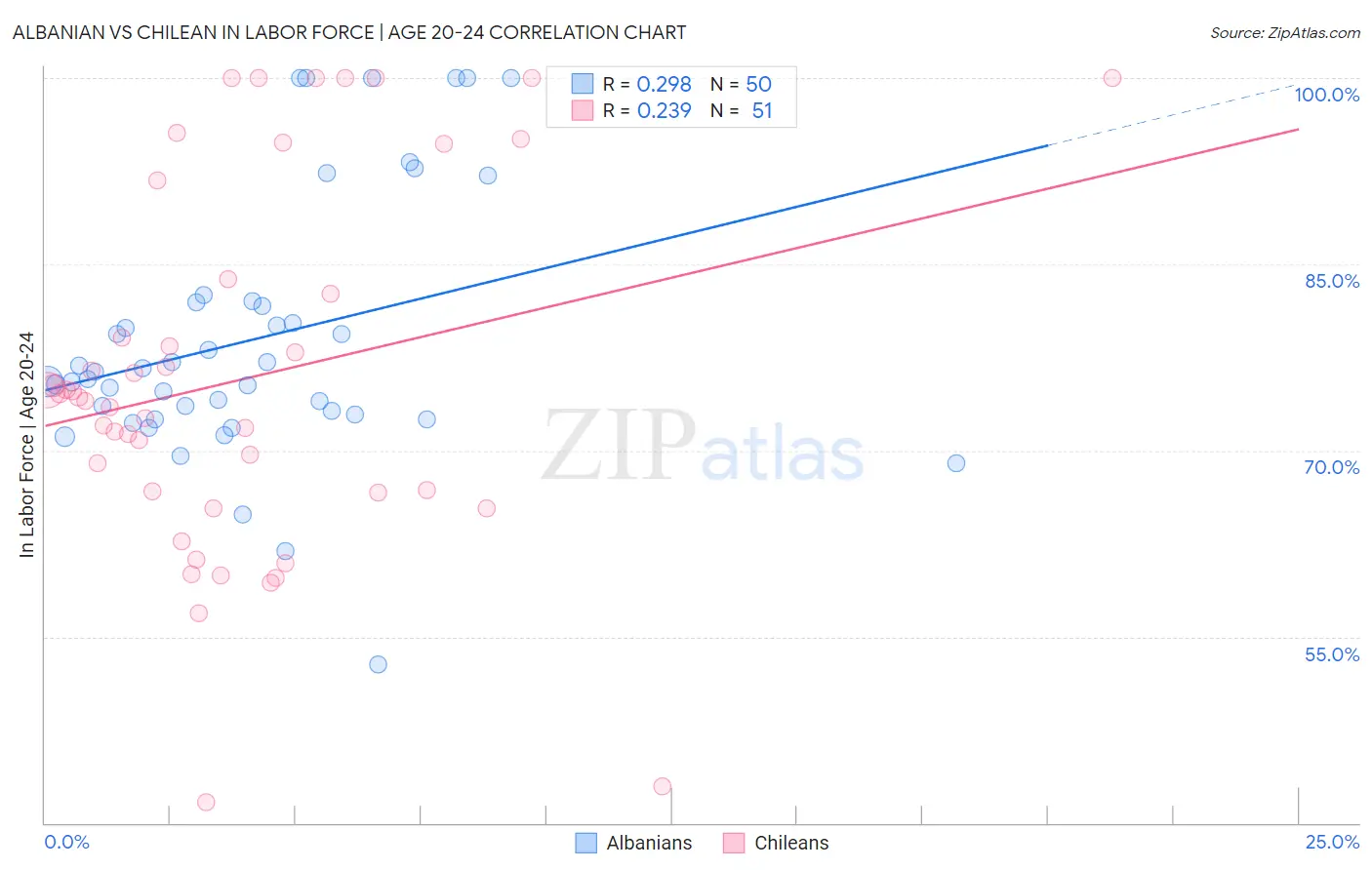 Albanian vs Chilean In Labor Force | Age 20-24