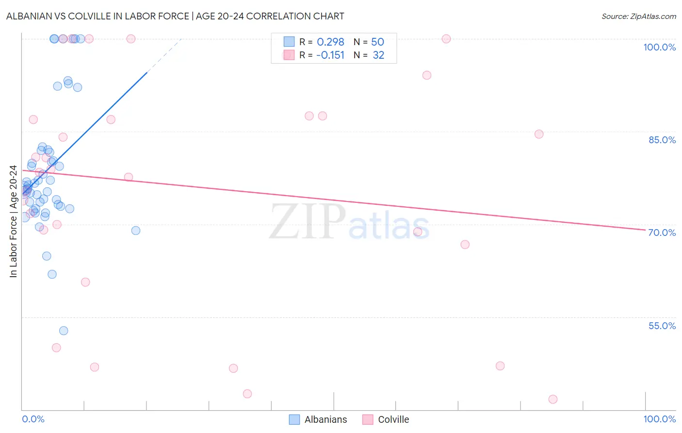 Albanian vs Colville In Labor Force | Age 20-24