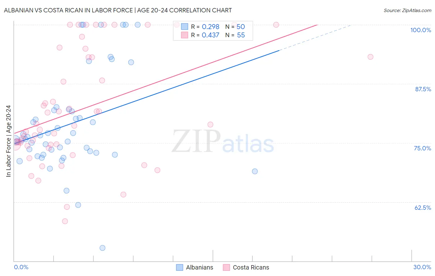 Albanian vs Costa Rican In Labor Force | Age 20-24