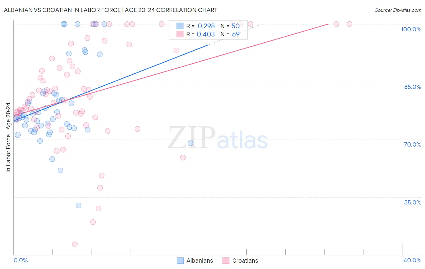 Albanian vs Croatian In Labor Force | Age 20-24