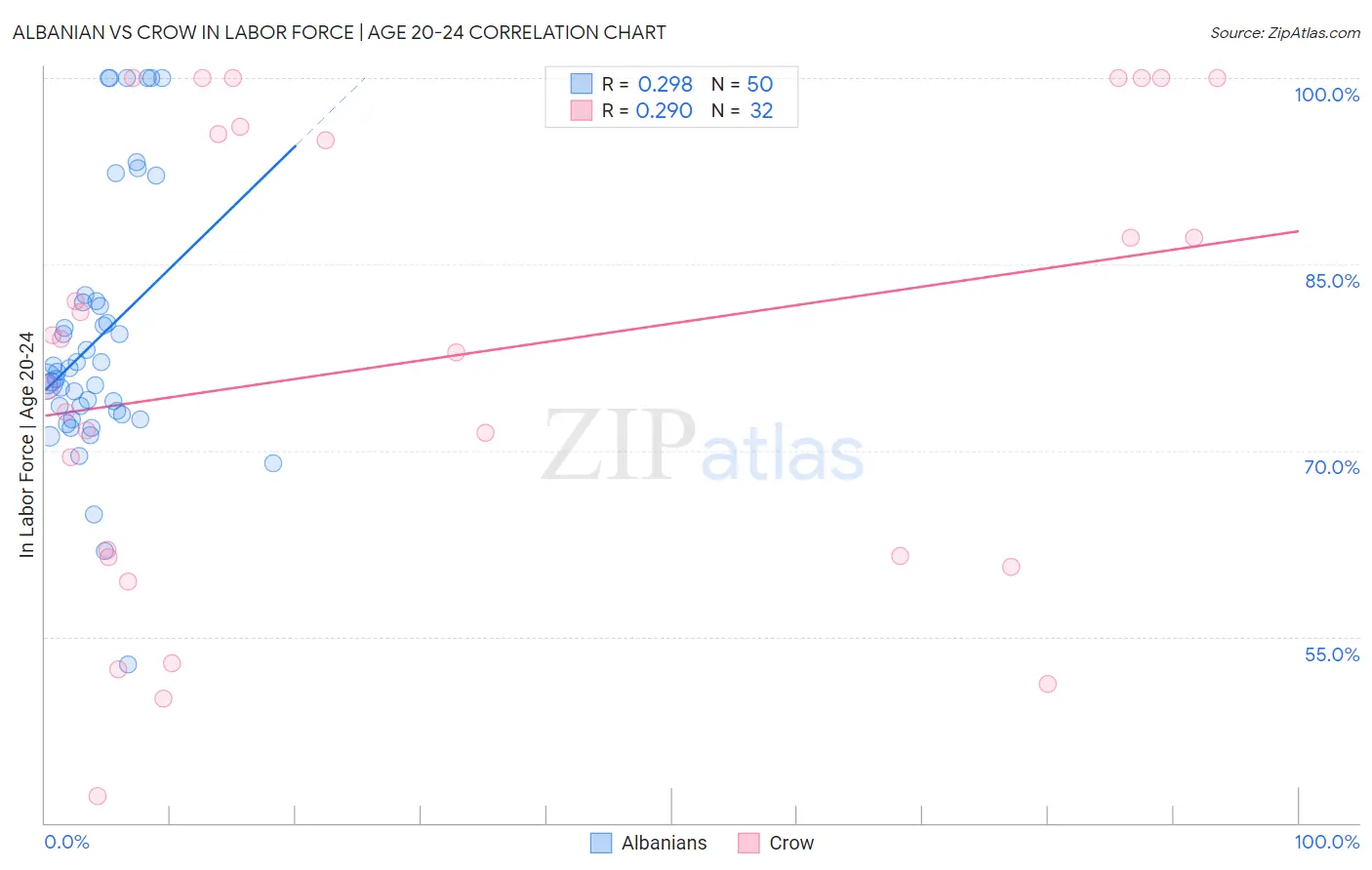 Albanian vs Crow In Labor Force | Age 20-24
