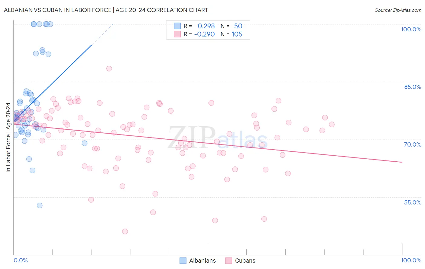 Albanian vs Cuban In Labor Force | Age 20-24