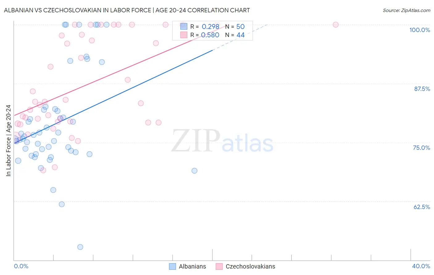Albanian vs Czechoslovakian In Labor Force | Age 20-24