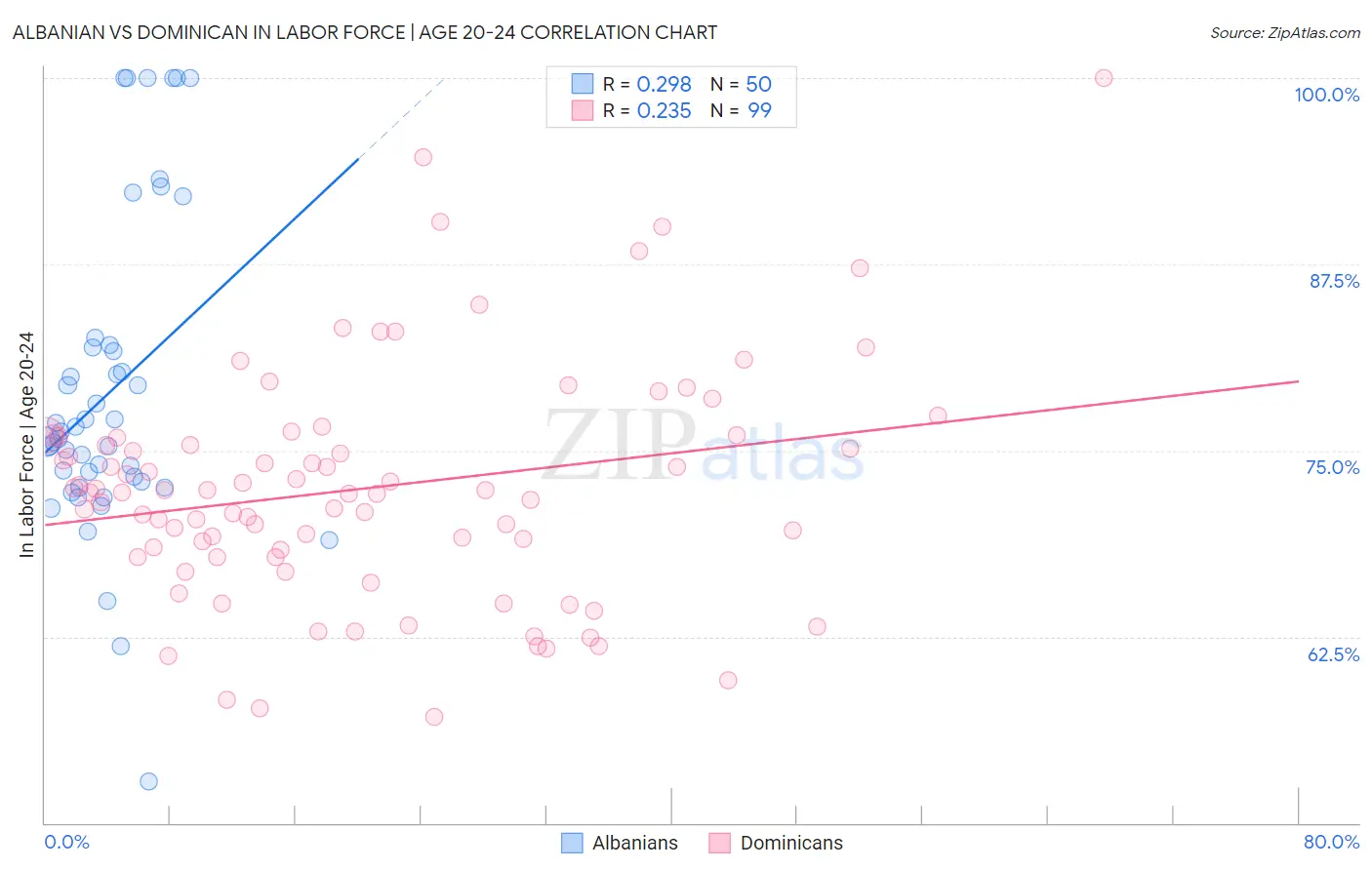 Albanian vs Dominican In Labor Force | Age 20-24