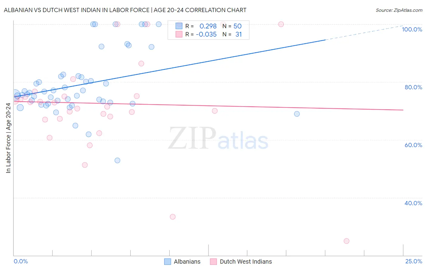 Albanian vs Dutch West Indian In Labor Force | Age 20-24