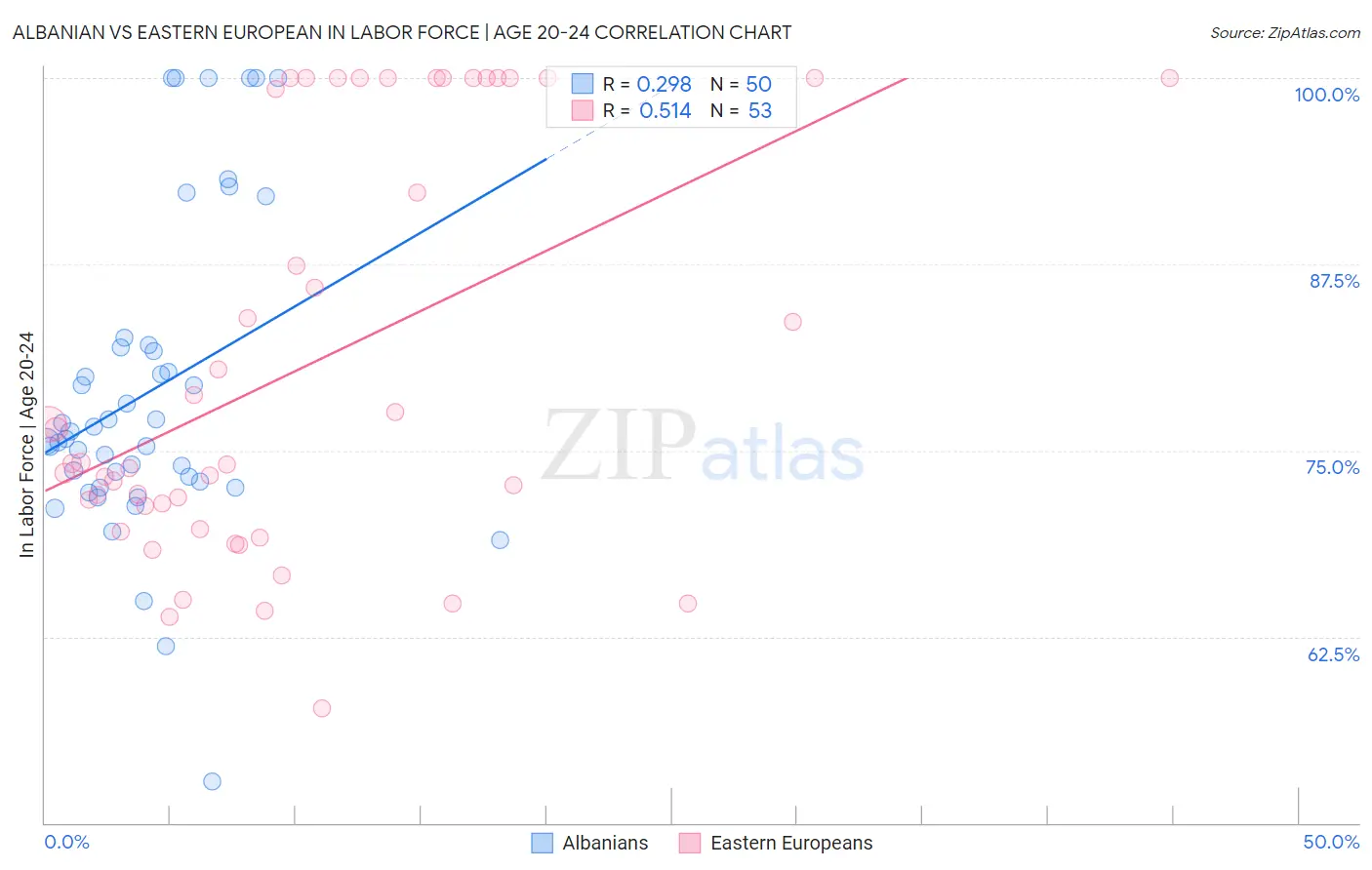 Albanian vs Eastern European In Labor Force | Age 20-24