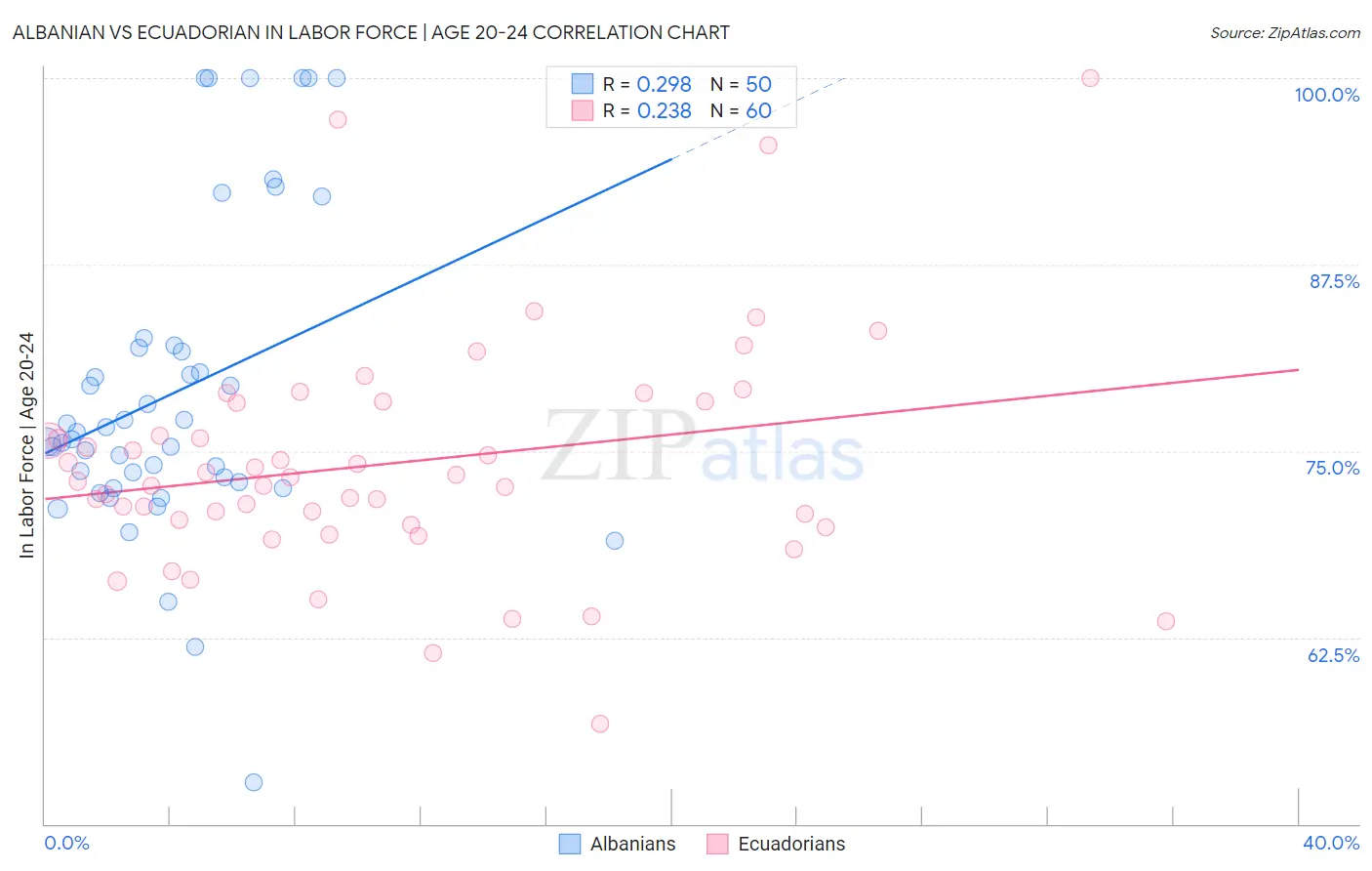 Albanian vs Ecuadorian In Labor Force | Age 20-24