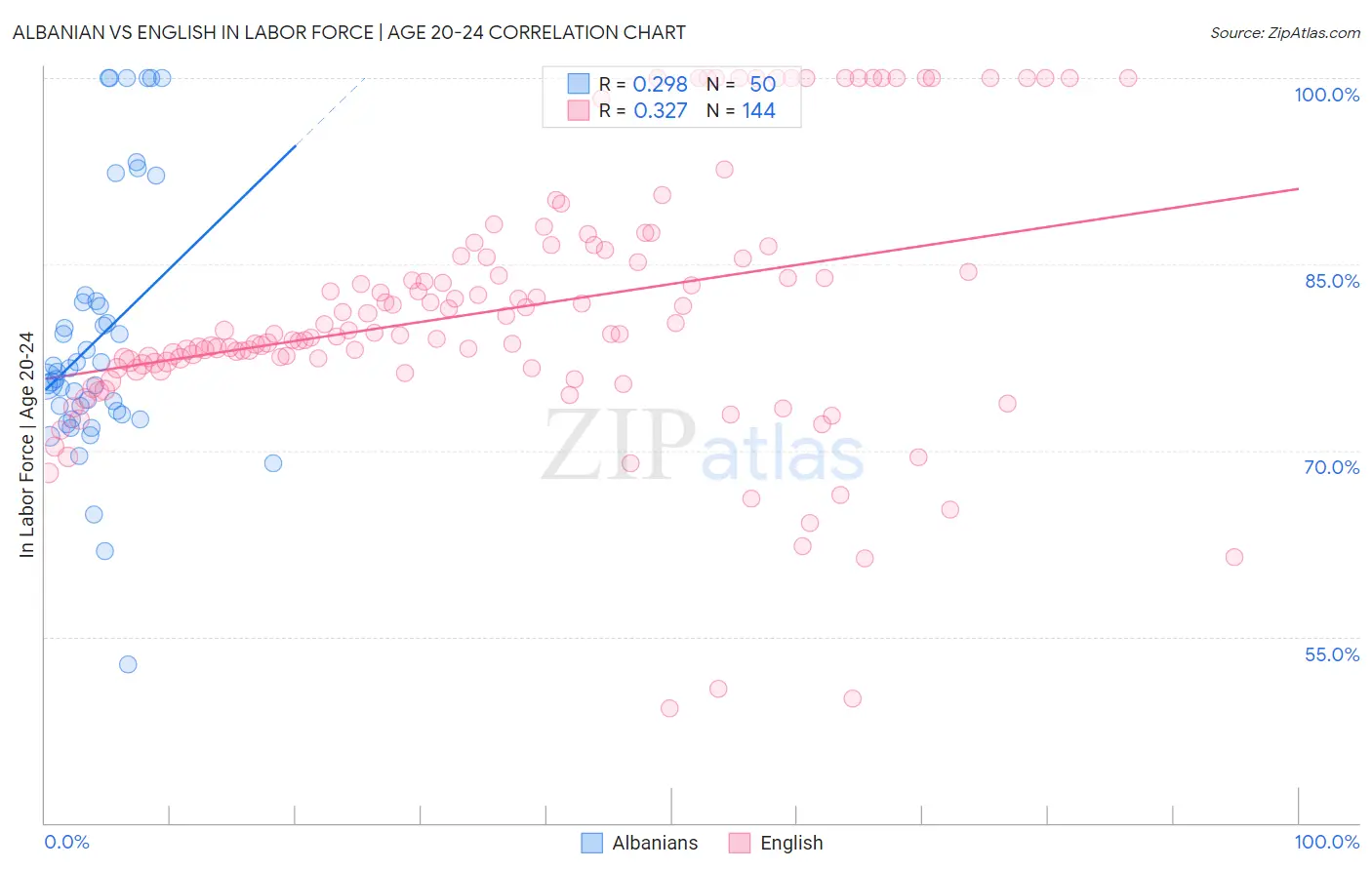 Albanian vs English In Labor Force | Age 20-24