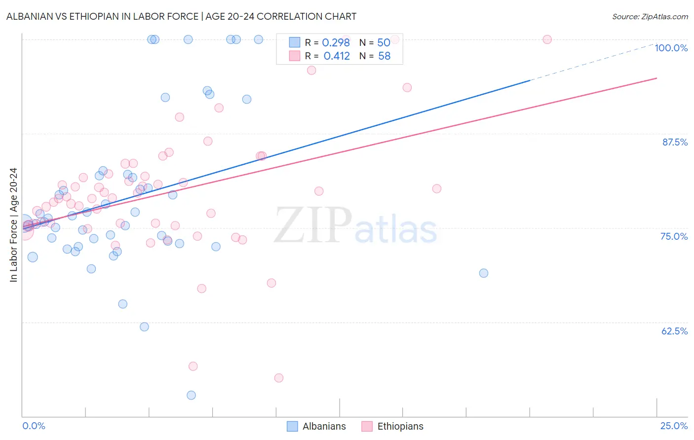 Albanian vs Ethiopian In Labor Force | Age 20-24