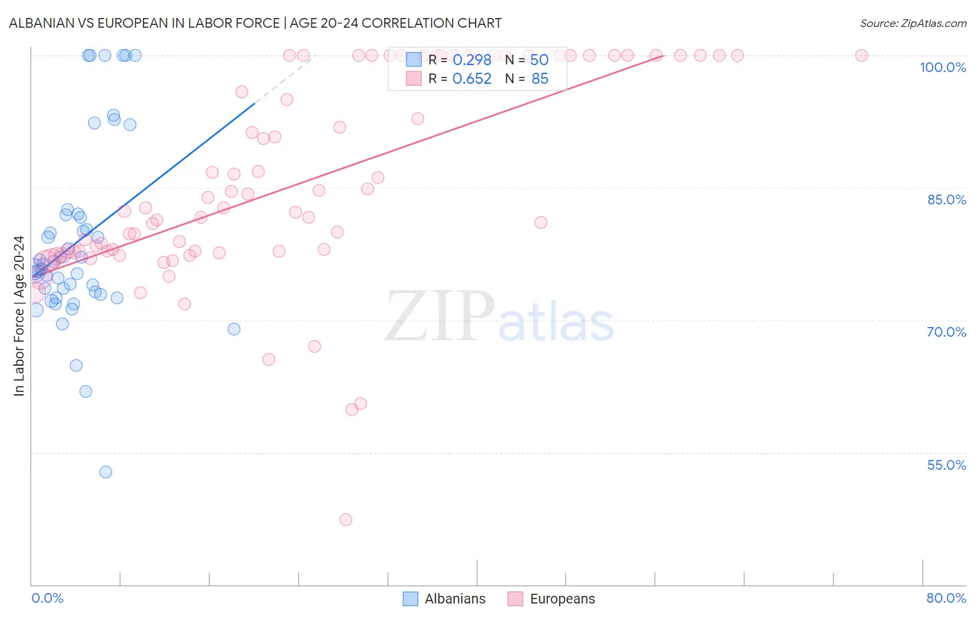 Albanian vs European In Labor Force | Age 20-24