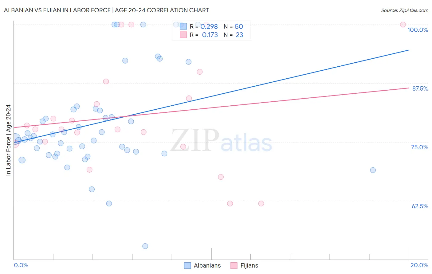 Albanian vs Fijian In Labor Force | Age 20-24
